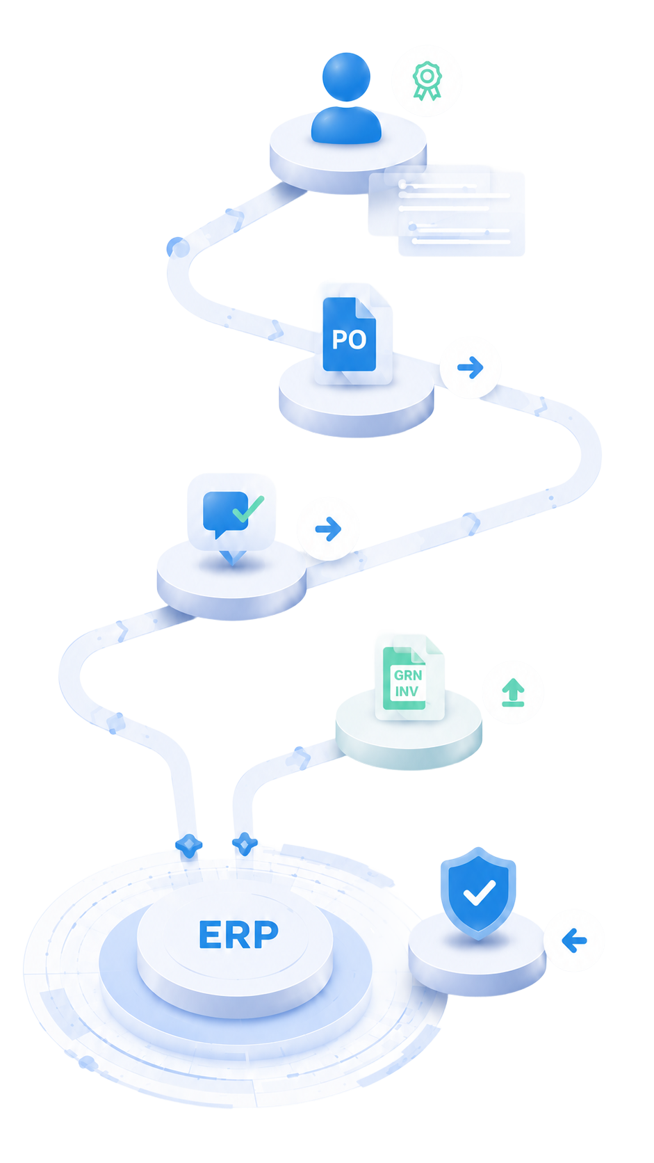 Procure Omnis process flow connecting suppliers to your ERP